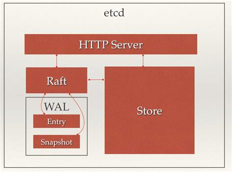 Proxy: A mode of <b>etcd</b> that provides reverse proxy services for <b>etcd</b> clusters. . Etcd wal file